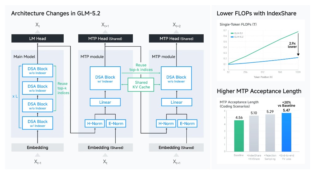 Architecture Changes in GLM-5.2: IndexShare, Lower FLOPs, Higher MTP Acceptance Length
