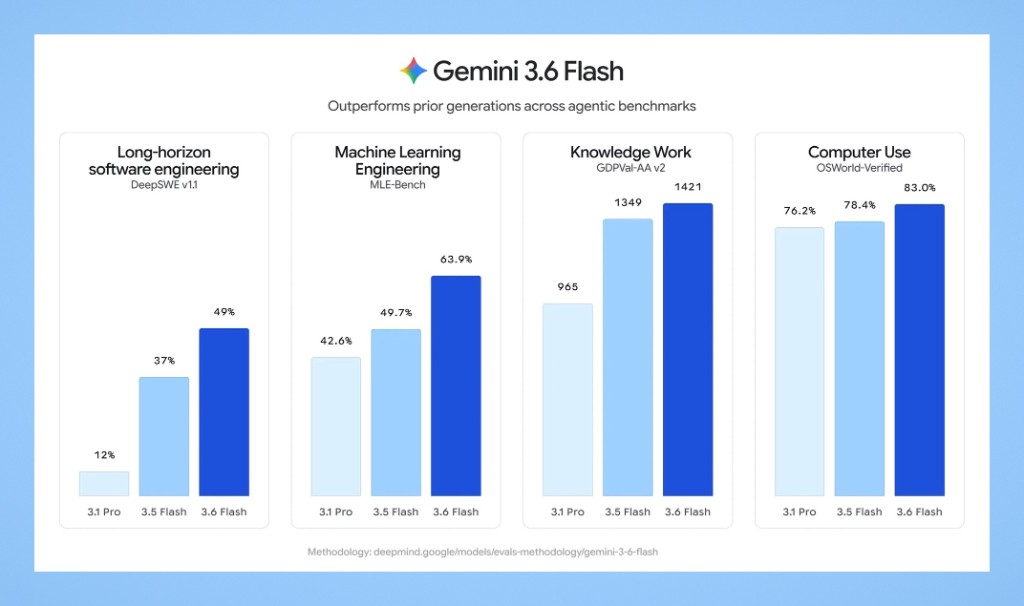 Gemini 3.6 Flash обходит Gemini 3.1 Pro и 3.5 Flash на бенчмарках DeepSWE, MLE-Bench, GDPval-AA v2 и OSWorld-Verified