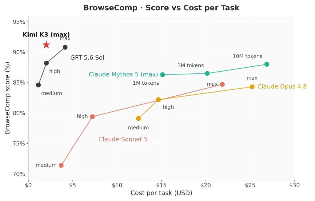 График BrowseComp: результат против цены за задачу для Kimi K3, GPT-5.6 Sol, Claude Mythos 5, Claude Opus 4.8 и Claude Sonnet 5