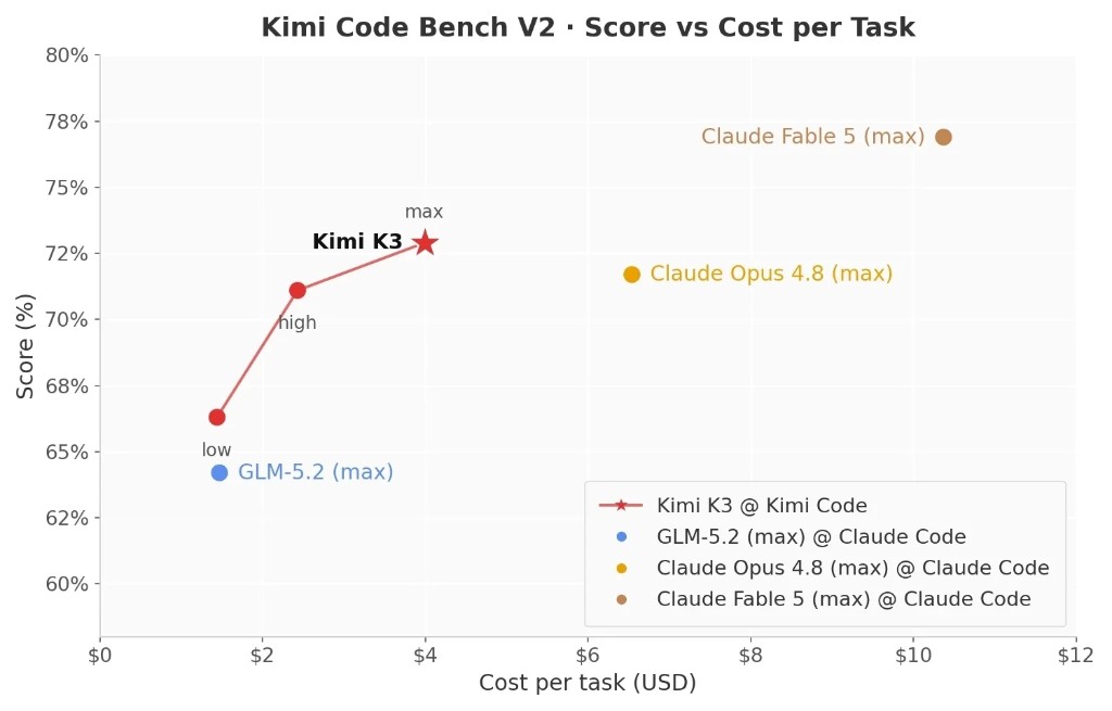 График Kimi Code Bench V2: результат против цены за задачу для Kimi K3, GLM-5.2, Claude Opus 4.8 и Claude Fable 5
