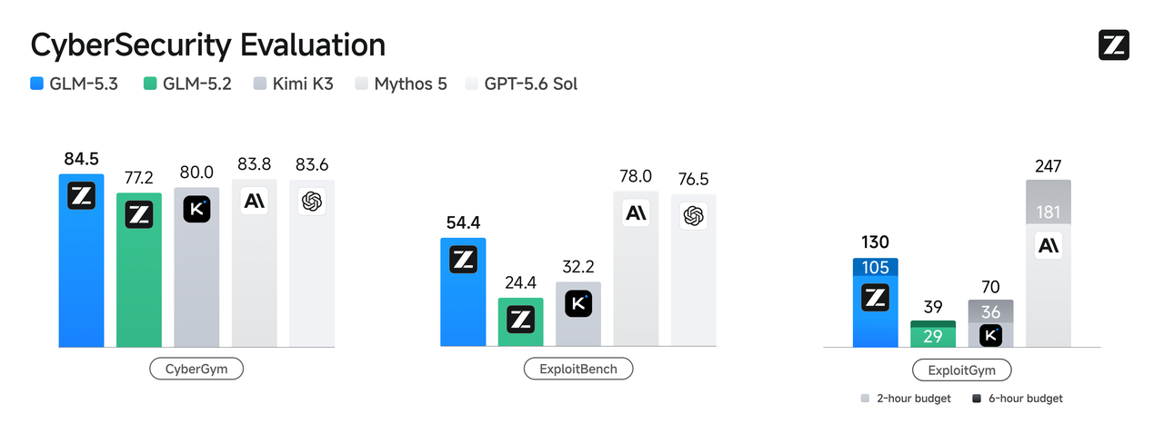 CyberSecurity Evaluation: GLM-5.3, GLM-5.2, Kimi K3, Mythos 5 и GPT-5.6 Sol на CyberGym, ExploitBench и ExploitGym