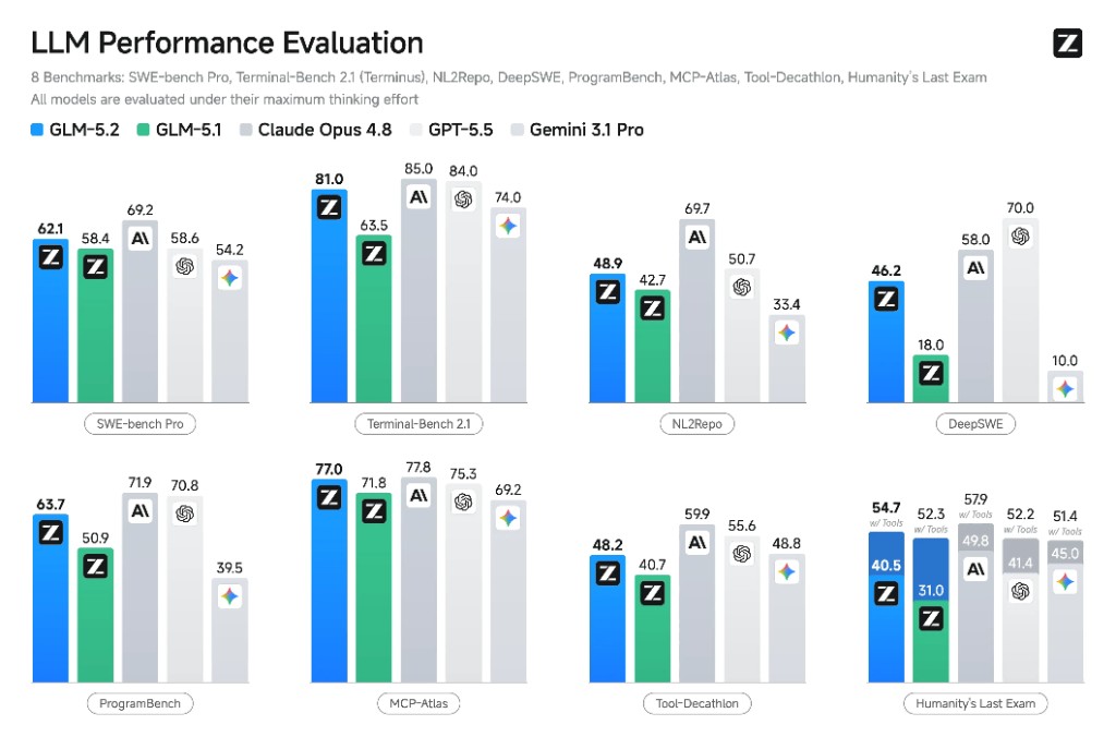 LLM Performance Evaluation: GLM-5.2 vs GLM-5.1 vs Claude Opus 4.8 vs GPT-5.5 vs Gemini 3.1 Pro по 8 бенчмаркам