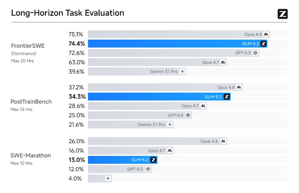 Long-Horizon Task Evaluation: FrontierSWE, PostTrainBench, SWE-Marathon — GLM-5.2 vs Opus 4.8 vs GPT-5.5 vs Gemini 3.1 Pro