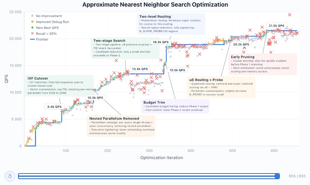 График оптимизации VectorDB: 600 итераций, рост QPS от ~3.5K до 21.5K